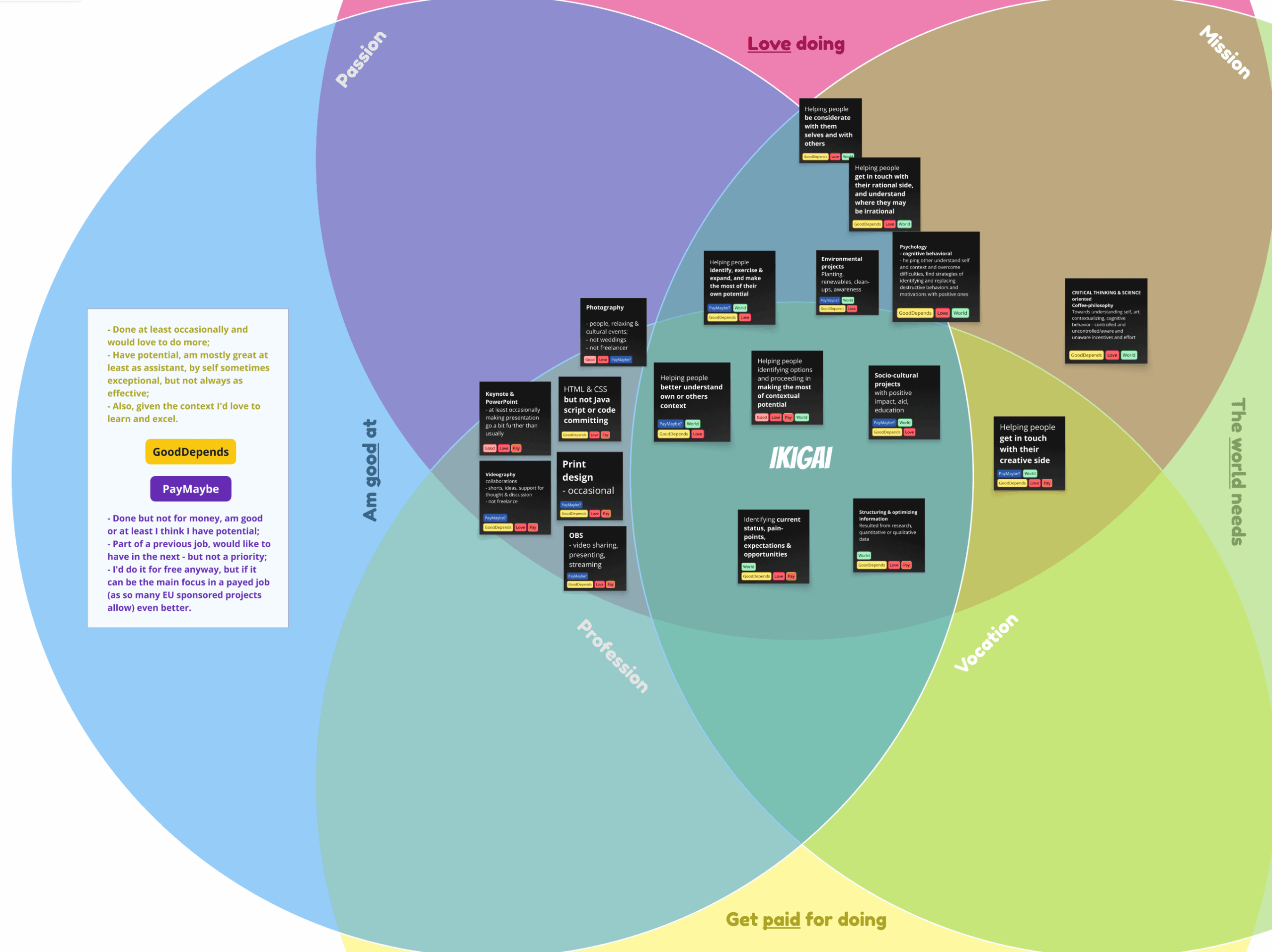 Current state of the IKIGAI output