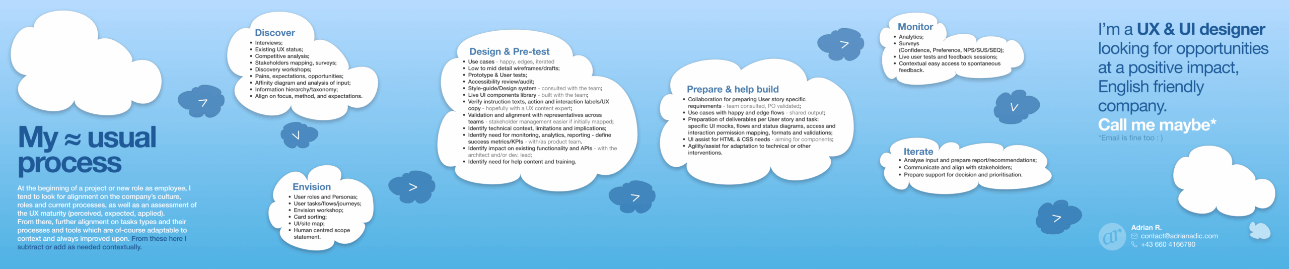 A 6 steps timeline suggested by white clouds on a clear blue sky background, with arrows between them from left to right. It's titled: My approximate usual process. In it, approximate is represented by its wavy equal sign. After a brief description under the title, each cloud has a title in blue and a bullet list in black. The first cloud is Discover, second is Envision, 3rd is Design & Pre-test, 4th is Prepare and help build, 5th is Monitor, 6th is Iterate. It's a high level and disclaimed as adaptive process. It ends with the darker blue statement: I'm a UX & UI designer looking for opportunities at a positive impact, English friendly company. Then with white: Call me maybe, which is postfixed with an asterisk - below it in smaller dark-blue text: Email is fine too - prefixed with an asterisk. Below that the name Adrian R., and contact information which is also in the get in touch action above. Please contact for more information - it would be my pleasure.